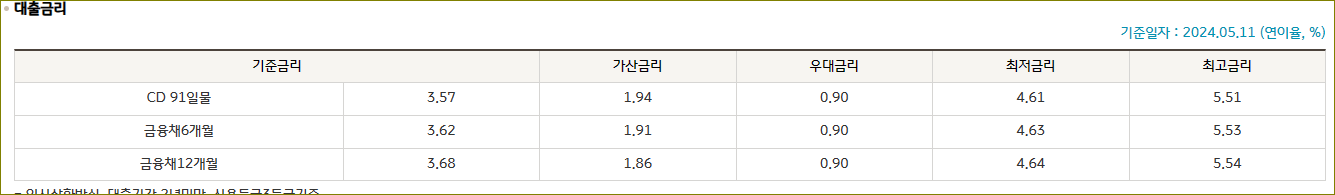 국민은행 KB 직장인든든 신용대출 조건 서류 신청 후기 6