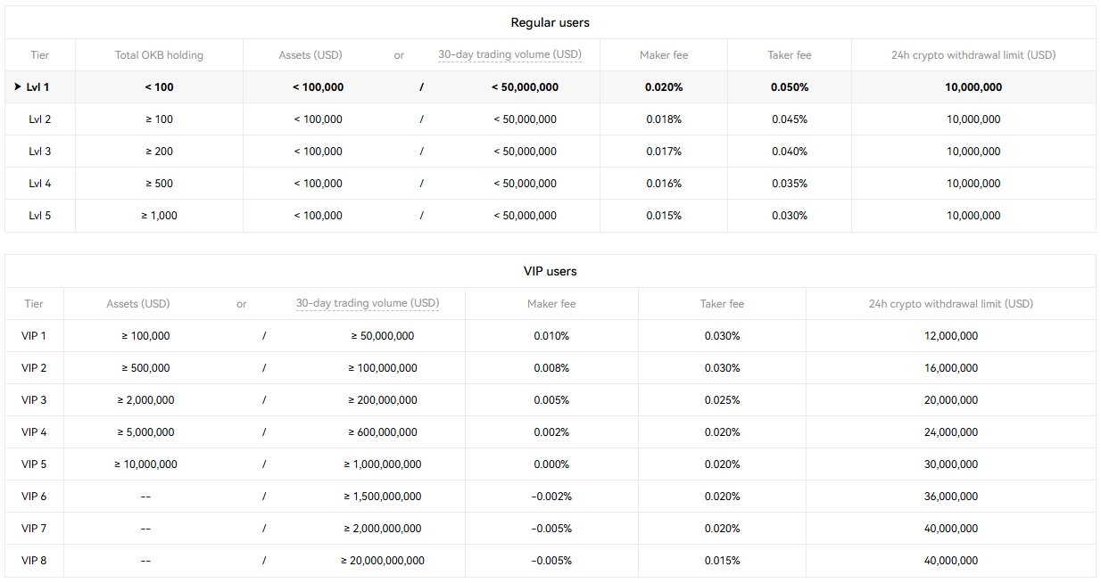 USDT-M perpetual 선물거래 수수료