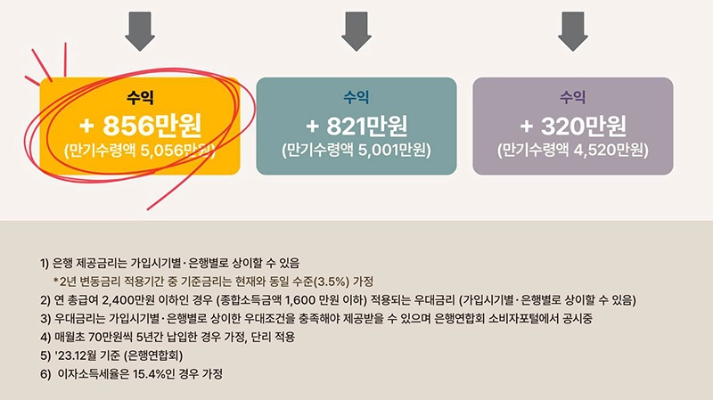 2024년 청년도약계좌 6월 신청기간 가입 조건 혜택