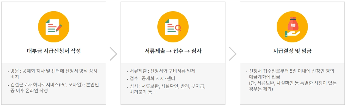 건설근로자공제회 대출 신청 방법 및 조건 안내