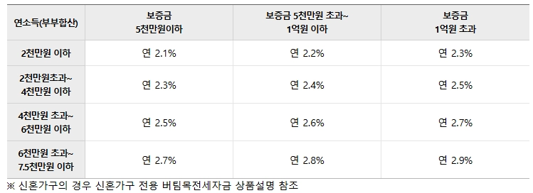 우리은행 신혼가구 전용 버팀목 전세자금 자격요건 한도 금리 총정리(2024년) 4