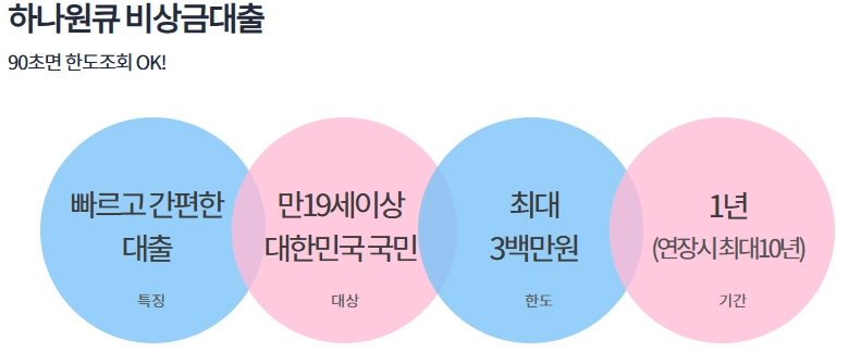 하나은행 하나원큐 비상금대출 자격, 조건, 신청방법 2