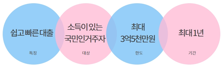 하나은행 하나원큐 신용대출 자격, 조건, 신청방법 2