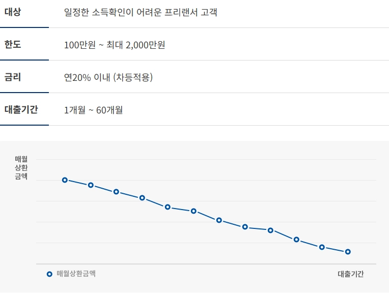 프리랜서 저신용 대출 방법 총정리 9