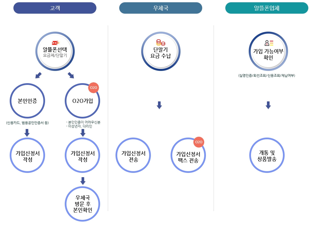 우체국 알뜰폰 가입 방법, 요금제 추천 3