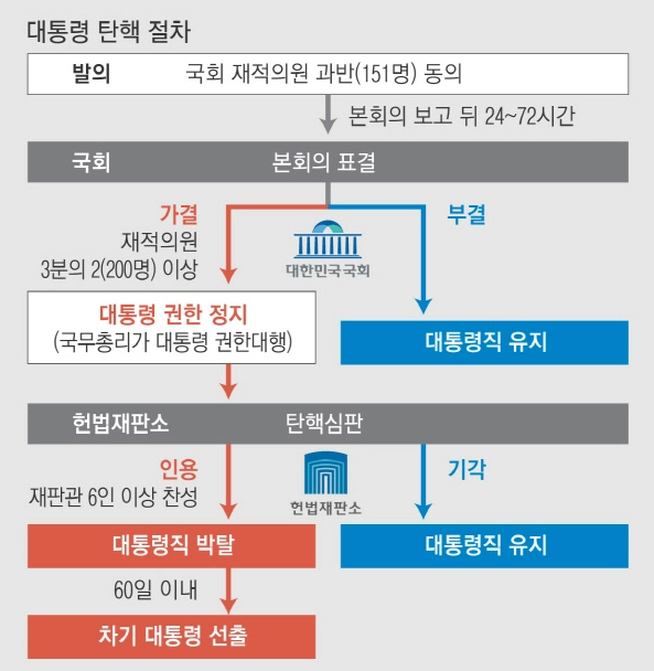 대통령 탄핵 소추