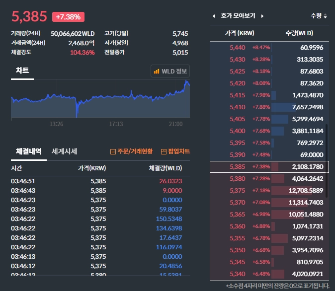 월드코인(WLD) 시세 전망 및 차트 분석