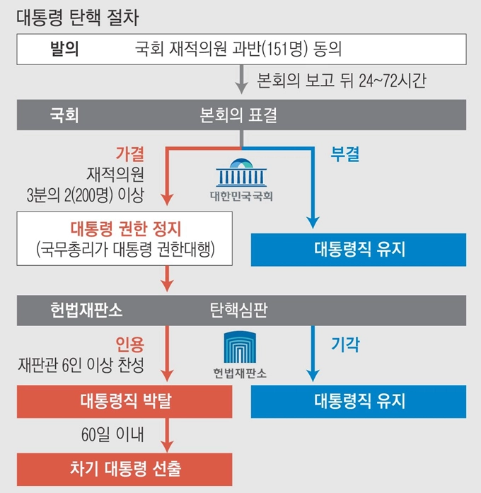 대통령 비상계엄령에 따른 사회적 영향과 절차(12.13)