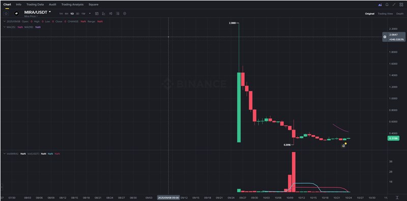 미라(MIRA) 코인, AI의 신뢰를 블록체인으로 증명하다? 초기 분석 및 전망 18 미라(MIRA) 코인, AI의 신뢰를 블록체인으로 증명하다? 초기 분석 및 전망 17
