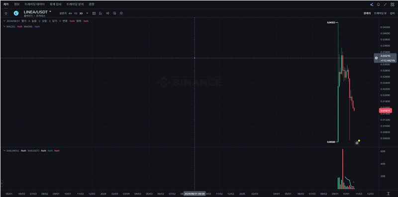 리니아(Linea) 코인, 컨센시스(Consensys)가 만든 ZK-Rollup의 숨겨진 잠재력 331