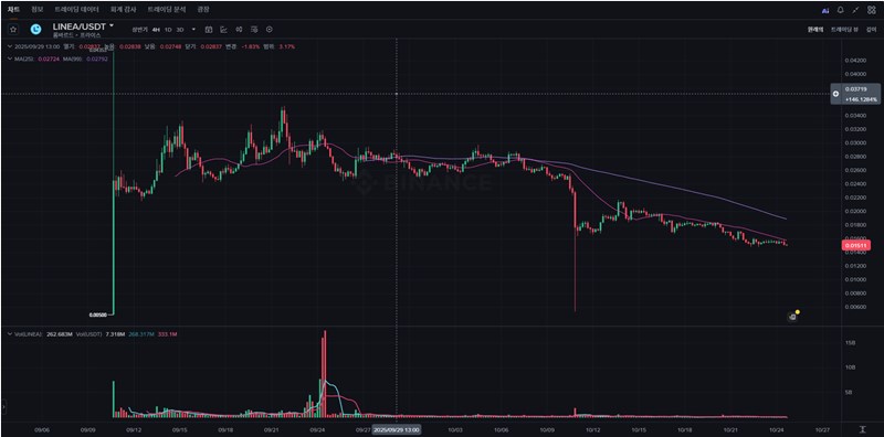 리니아(Linea) 코인, 컨센시스(Consensys)가 만든 ZK-Rollup의 숨겨진 잠재력 335