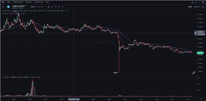 리니아(Linea) 코인, 컨센시스(Consensys)가 만든 ZK-Rollup의 숨겨진 잠재력 329