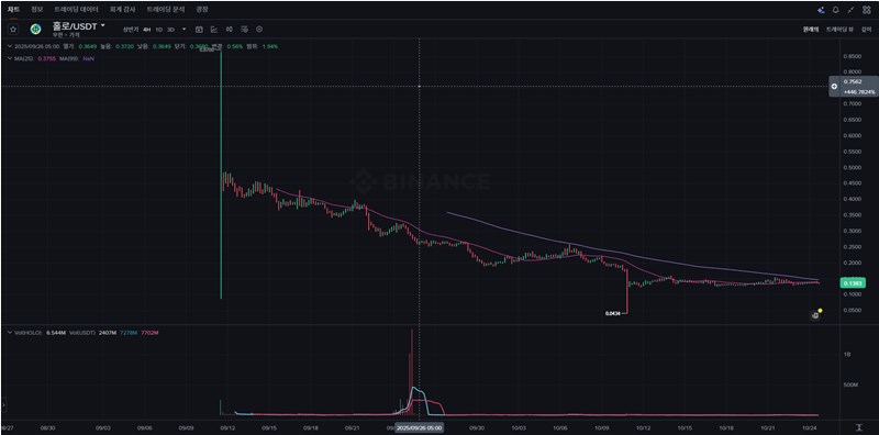 HoloWorld AI 완벽 가이드 Web3 소셜 엔터테인먼트의 판도를 바꿀 프로젝트 297