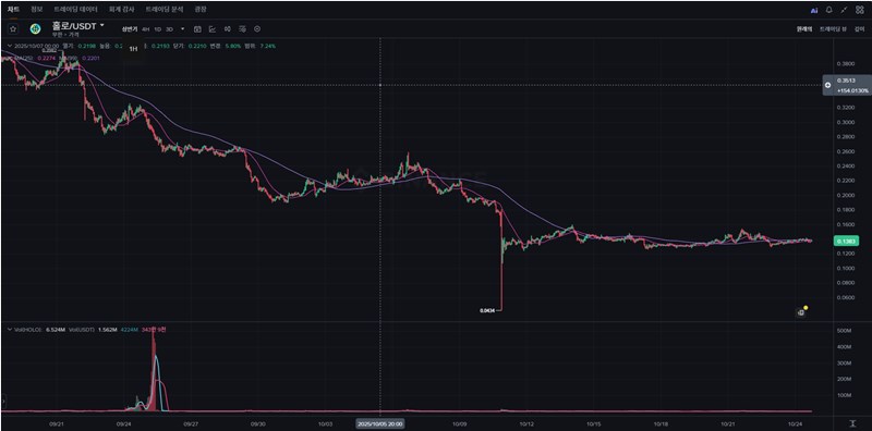 HoloWorld AI 완벽 가이드 Web3 소셜 엔터테인먼트의 판도를 바꿀 프로젝트 291