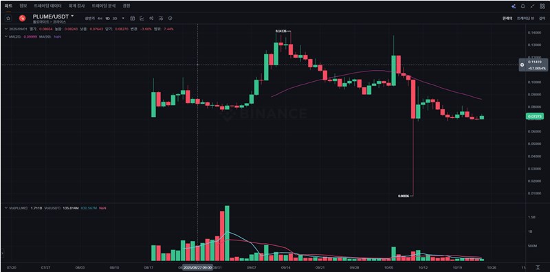 Plume Network, RWA 시장의 판도를 바꿀 압도적 프로젝트 등장! 16 Plume Network, RWA 시장의 판도를 바꿀 압도적 프로젝트 등장! 15