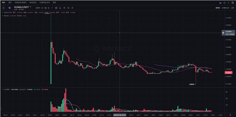 Huma Finance (HUMA), 알아야 할 모든 것 완벽 정리 (토큰, 전망, 생태계) 14 Huma Finance (HUMA), 알아야 할 모든 것 완벽 정리 (토큰, 전망, 생태계) 13