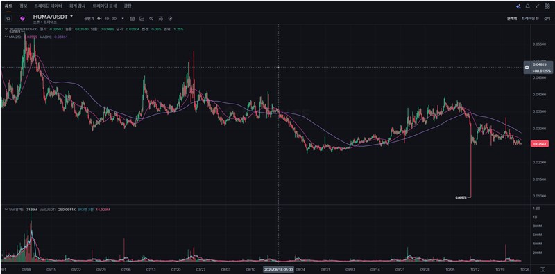 Huma Finance (HUMA), 알아야 할 모든 것 완벽 정리 (토큰, 전망, 생태계) 16 Huma Finance (HUMA), 알아야 할 모든 것 완벽 정리 (토큰, 전망, 생태계) 15