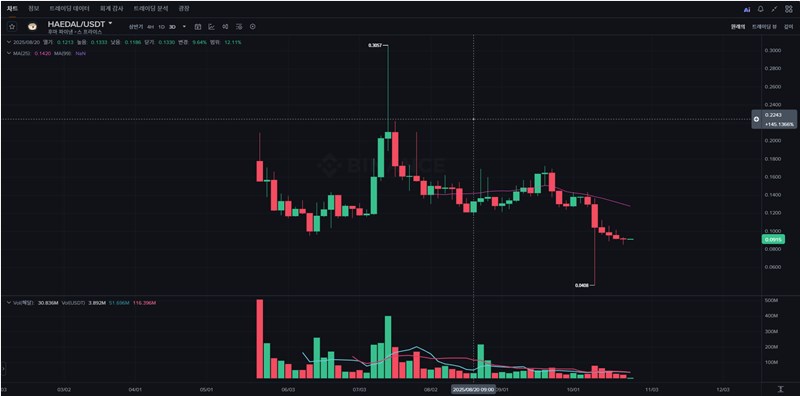 해달 프로토콜(HAEDAL) 완벽 분석: 수이(Sui) 생태계의 새로운 강자가 온다 12 해달 프로토콜(HAEDAL) 완벽 분석: 수이(Sui) 생태계의 새로운 강자가 온다 11