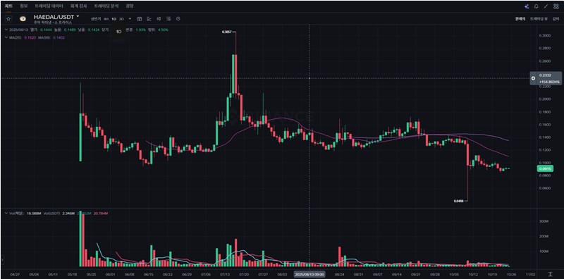 해달 프로토콜(HAEDAL) 완벽 분석: 수이(Sui) 생태계의 새로운 강자가 온다 14 해달 프로토콜(HAEDAL) 완벽 분석: 수이(Sui) 생태계의 새로운 강자가 온다 13