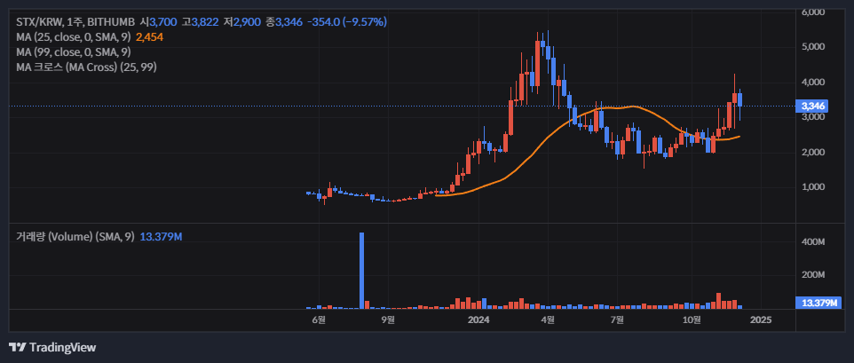 스택스(Stacks, STX coin) 코인 소개 및 심층 분석