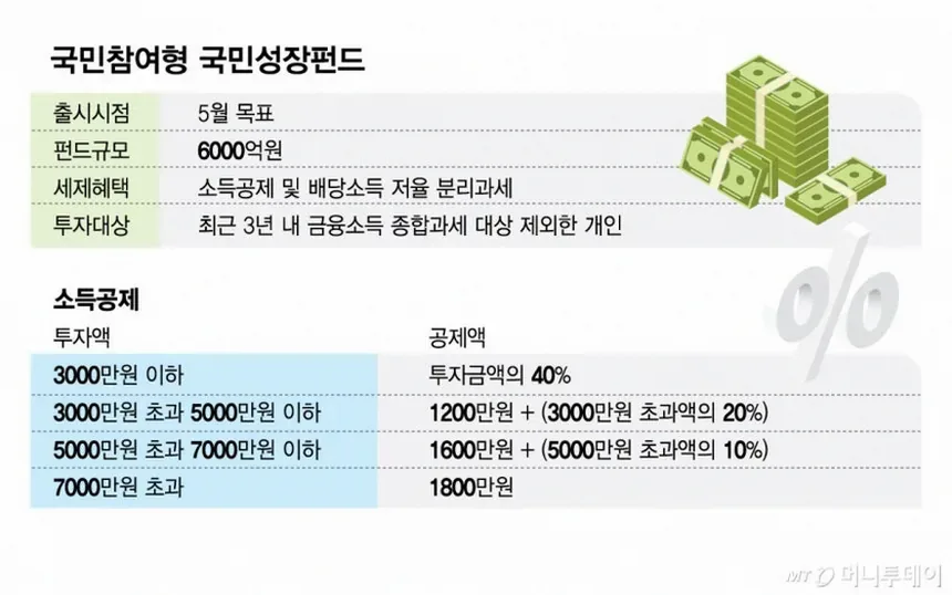 국민성장펀드 소득공제 계산 화면