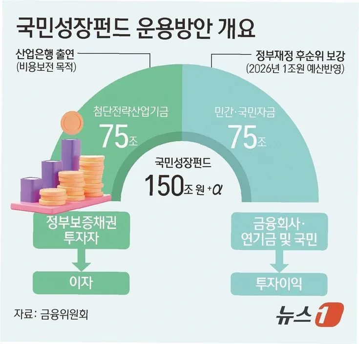 정책펀드 구조와 자펀드 분산 투자