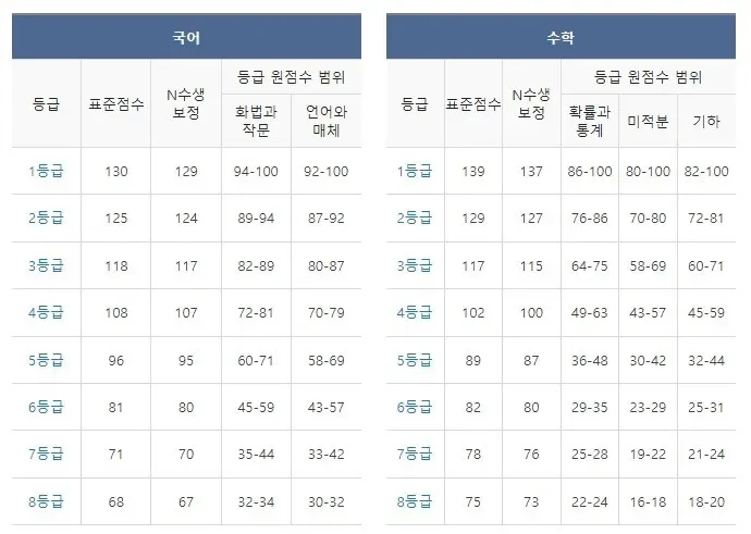 국어 수학 영어 과목별 등급컷 비교 개념