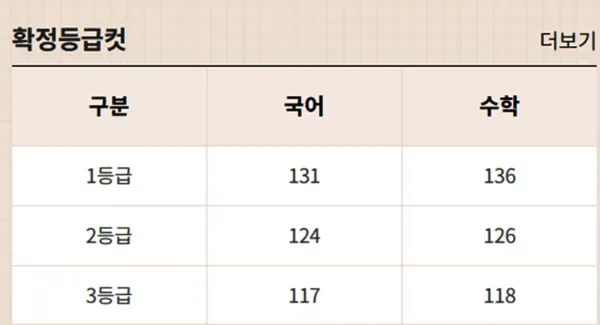 표준점수와 원점수 차이를 설명하는 도표