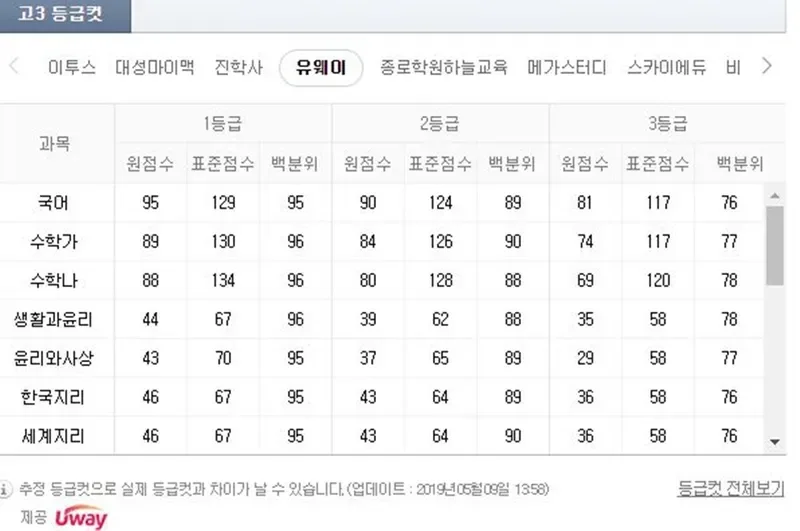 2026년 5월 모의고사 등급컷 발표 후 확인할 점 1