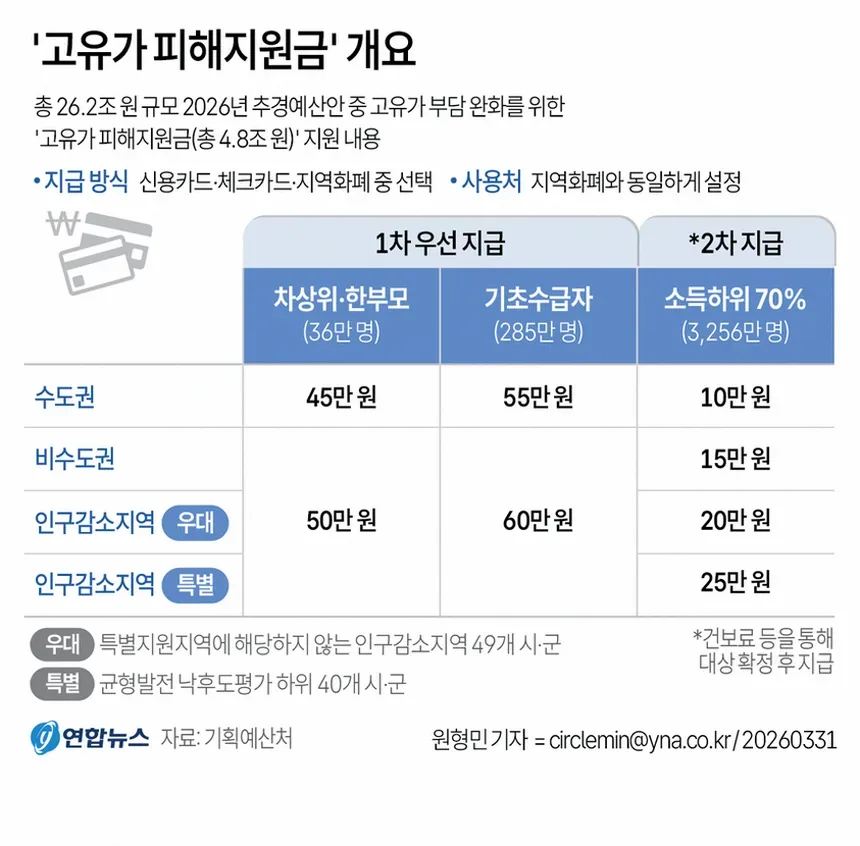 건강보험료 기준으로 보는 지원 대상