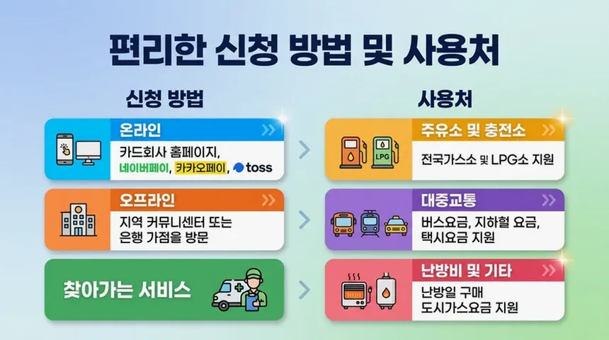 고유가 지원금 기준 대상 금액 신청일 총정리 1