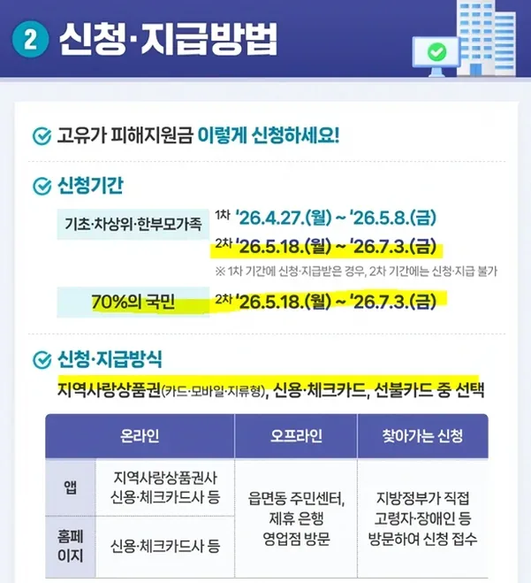 지역별 고유가 지원금 차등 지급 개념