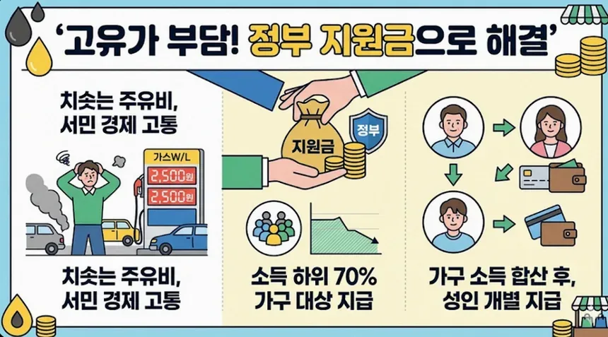 치솟는 유가와 가계부 부담