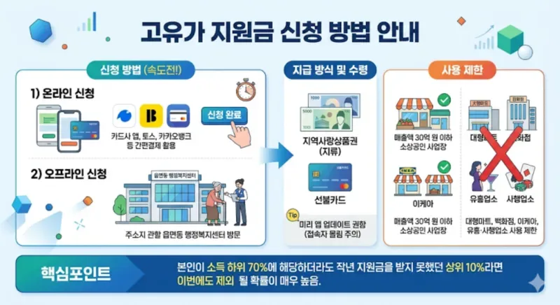 고유가 지원금 대상 확인 2026년 신청 기준과 지급일 총정리 1