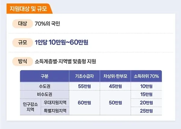 지역 가맹점 결제 앱과 잔액 확인 화면