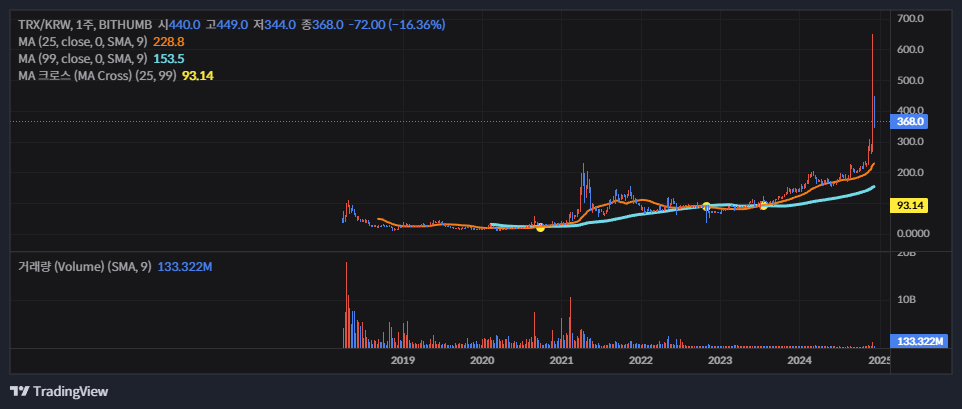 트론 코인 특징, 소개, 차트분석, 향후 전망(2025년)