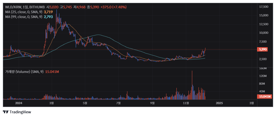 월드코인(WLD) 시세 전망 및 차트 분석