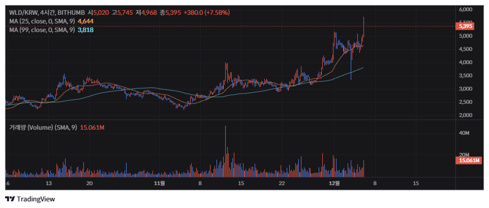 월드코인(WLD) 시세 전망 및 차트 분석