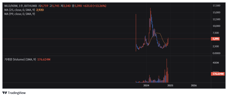 월드코인(WLD) 시세 전망 및 차트 분석