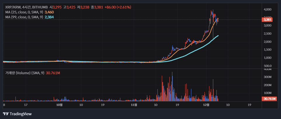 리플(XRP) 시세 전망 및 차트 분석