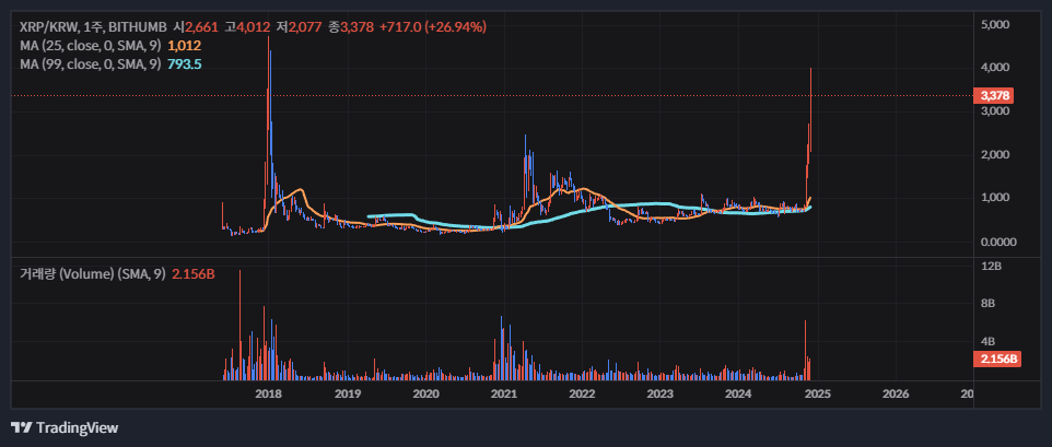 리플(XRP) 시세 전망 및 차트 분석