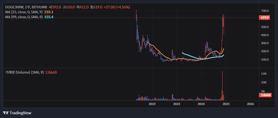 도지코인 시세 전망 및 차트 분석 2024 9