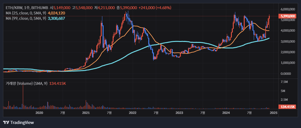 이더리움 시세 전망 및 차트 분석 2024