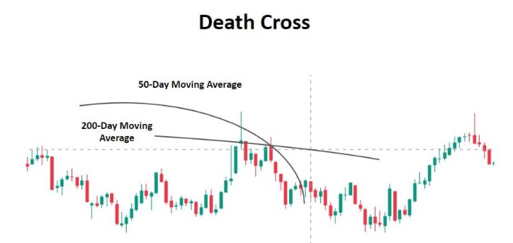 골든크로스와 데드크로스
