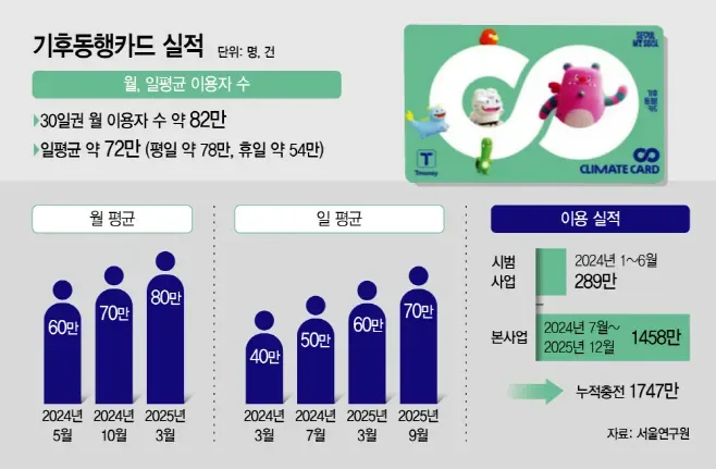 기후동행퀴즈 5월 10일 정답과 바다식목일 뜻 확인하기 1