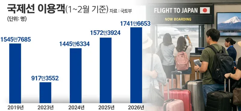 해외여행 준비 체크리스트와 캐리어
